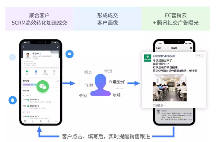 营销一体化