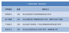 EC成为CRM领先者 
