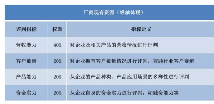 厂商现有资源