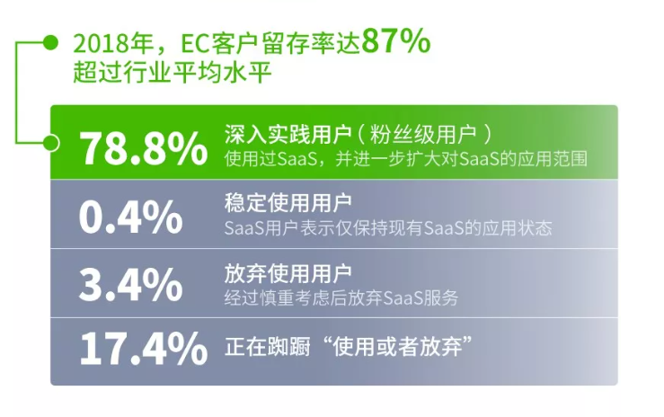SaaS用户构成