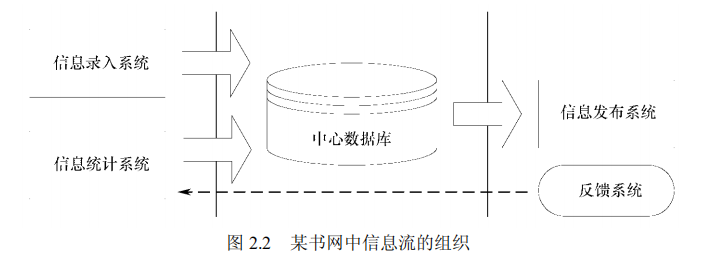 某书网中信息流的组织