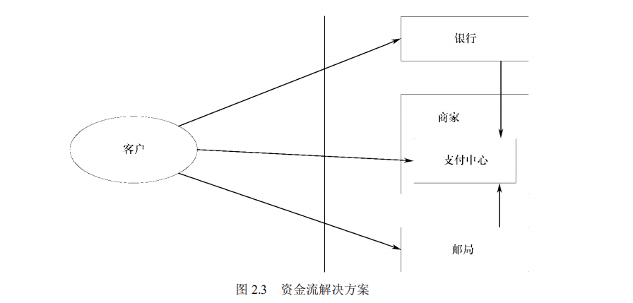 资金流解决方案