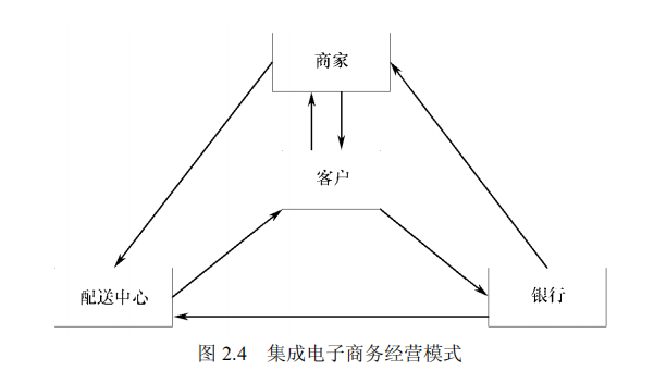 集成电子商务经营模式